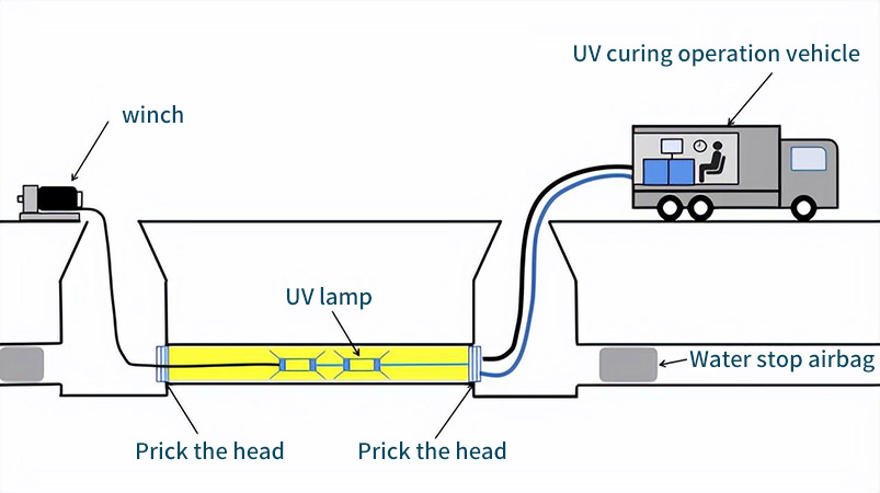UV CIPP process diagram showing curing light in UV cured hose